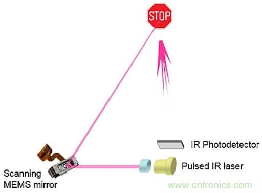 如何利用MEMS扫描镜技术提高汽车安全性