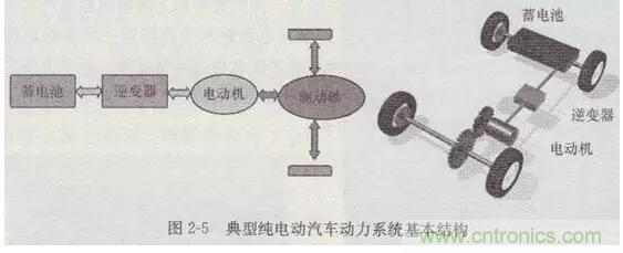 电动汽车动力系统工作原理及解决方案