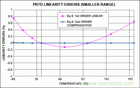 高精度温度测量带动铂电阻温度检测器和Σ-Δ ADC应用