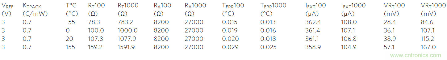 高精度温度测量带动铂电阻温度检测器和Σ-Δ ADC应用
