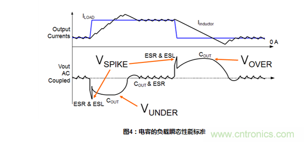 同步降压转换器中的输入和输出电容考量因素