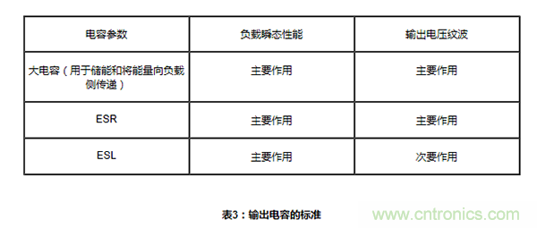 同步降压转换器中的输入和输出电容考量因素