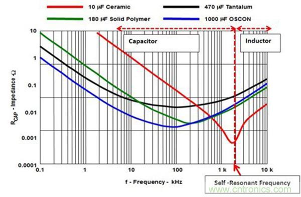 同步降压转换器中的输入和输出电容考量因素
