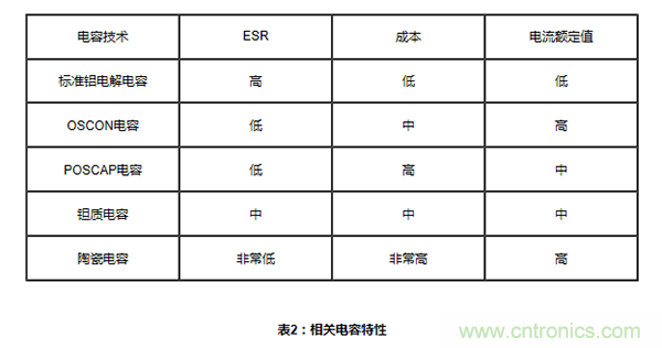 同步降压转换器中的输入和输出电容考量因素