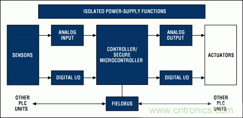 可编程逻辑控制器(PLC)和主要系统模块的功能