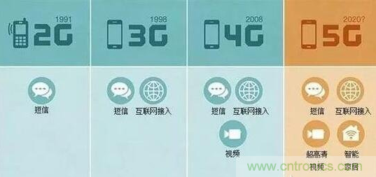 一、5G的发展历程关键点