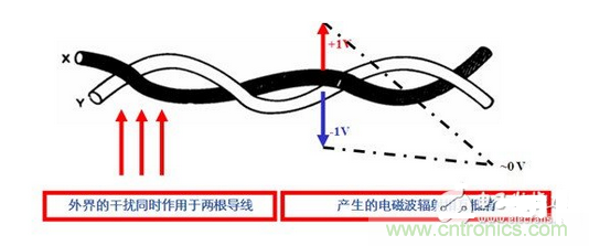 使用双绞线,加大双绞程度,屏蔽接地