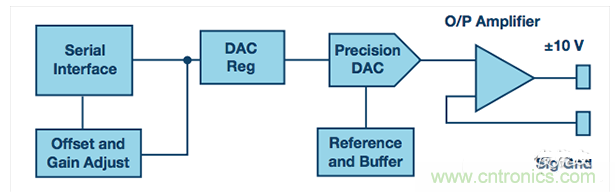 AD5764双极性DAC的功能框图