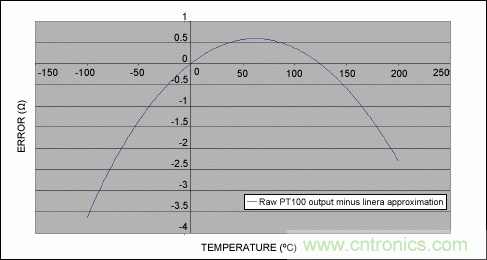 PT100温度传感器的正温度系数补偿