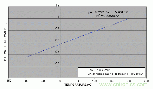 PT100温度传感器的正温度系数补偿