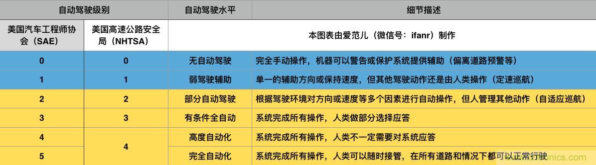 当我们在谈论自动驾驶时,我们到底在谈论什么?