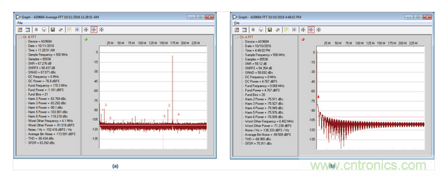  AD9684 ADC采样的正常和异常FFT结果，采样条件：500 MSPS，170.3 MHz，AIN = –1 dBFS。