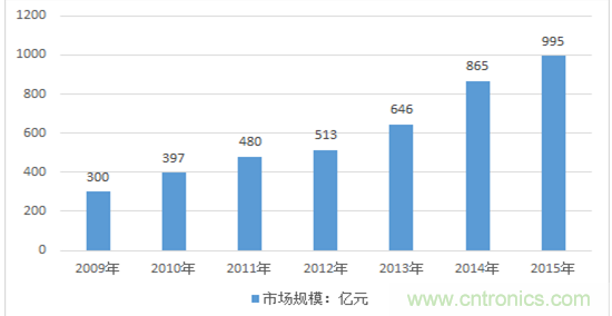 图解中国传感器行业市场现状及运行态势