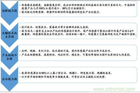 图解中国传感器行业市场现状及运行态势
