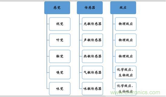 图解中国传感器行业市场现状及运行态势