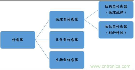 图解中国传感器行业市场现状及运行态势