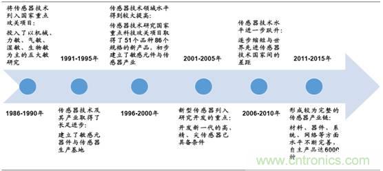 图解中国传感器行业市场现状及运行态势