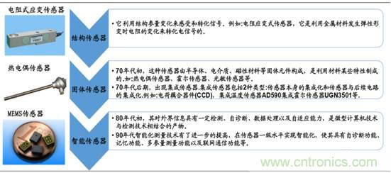 图解中国传感器行业市场现状及运行态势