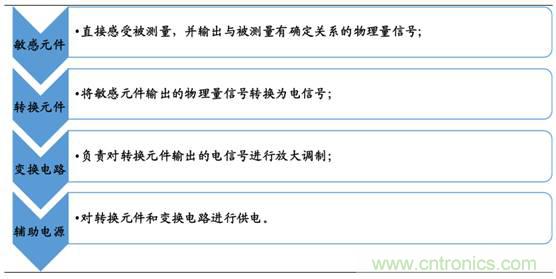 图解中国传感器行业市场现状及运行态势