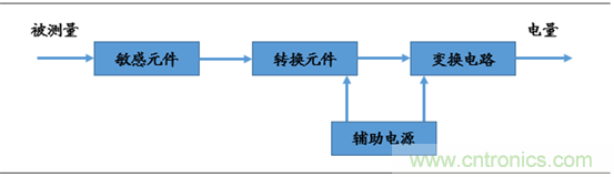 图解中国传感器行业市场现状及运行态势