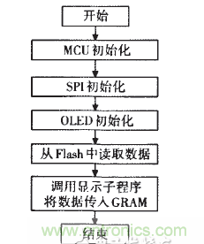 3OLED显示软件流程图