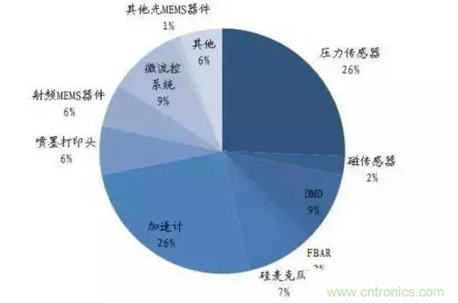 解读“你的名字”——MEMS传感器