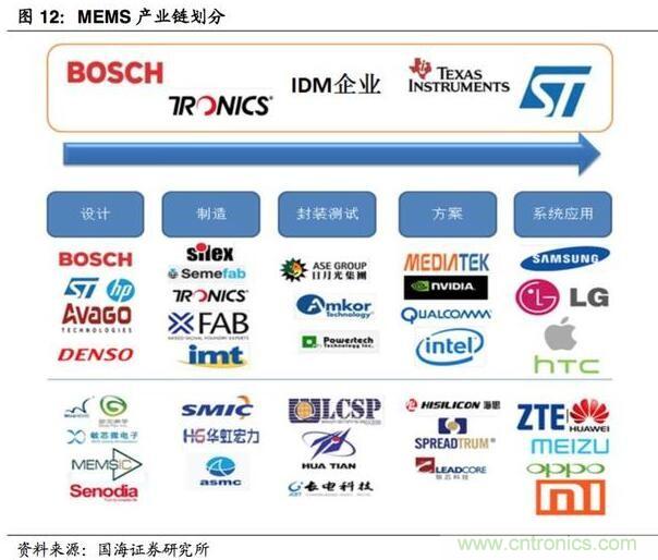 解读“你的名字”——MEMS传感器