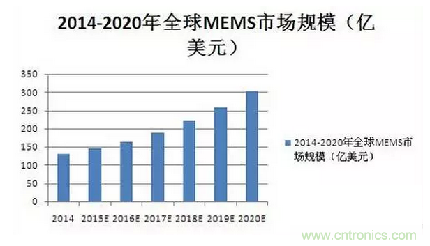 解读“你的名字”——MEMS传感器