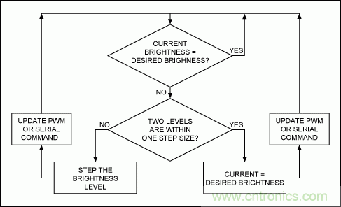 能轻松控制LCD显示屏亮度的环境光传感器（附源代码）