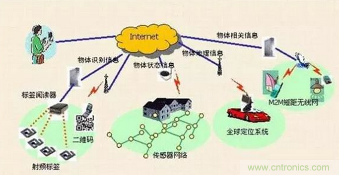 传感器在物联网行业中如何发挥潜能?