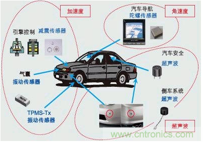 解析8大行业中智能传感器是如何运作的