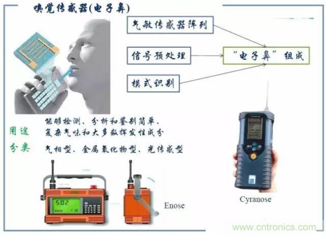 解析8大行业中智能传感器是如何运作的