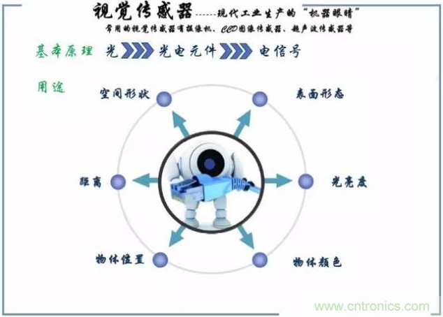 解析8大行业中智能传感器是如何运作的