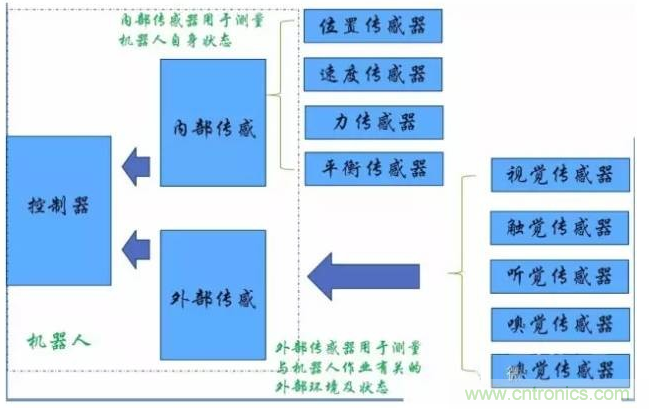 解析8大行业中智能传感器是如何运作的