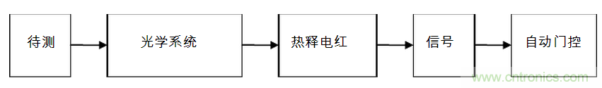 应用于自动门系统的热释电红外线传感器