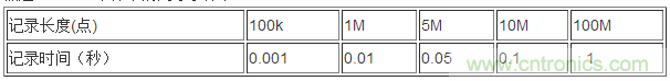 利用示波器解决电源测试中的常见问题