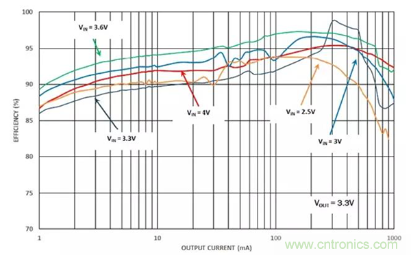 如何使用稳压器提高可穿戴设备电源效率？