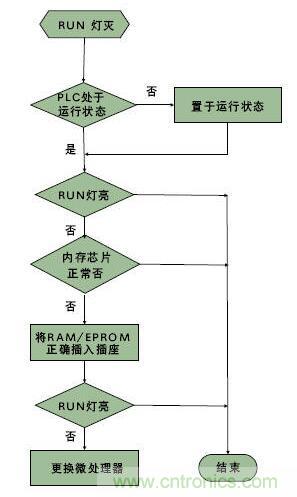 PLC控制系统的一般结构和故障类型