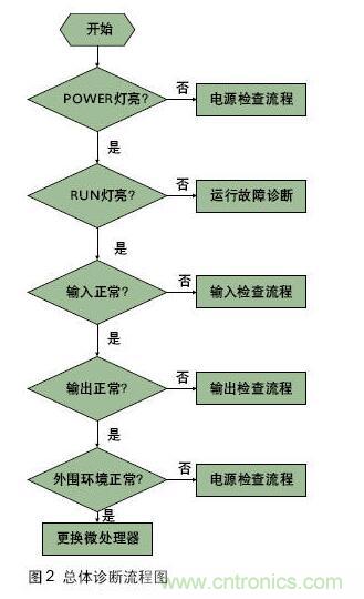 PLC控制系统的一般结构和故障类型