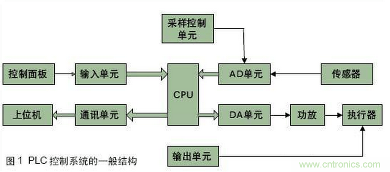 PLC控制系统的一般结构和故障类型