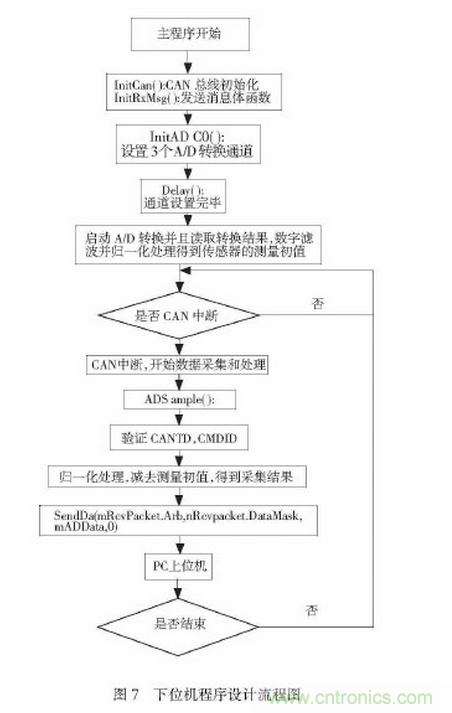 可穿戴型下肢助力机器人感知系统研究