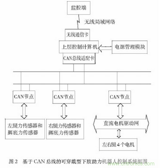 可穿戴型下肢助力机器人感知系统研究