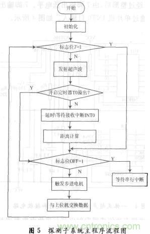 基于超声波传感器的自主移动机器人的探测系统