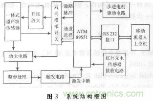 基于超声波传感器的自主移动机器人的探测系统