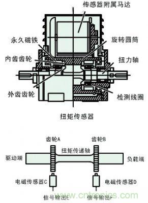 汽车电动助力转向系统EPS原理详解