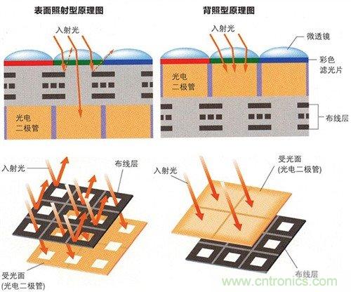 深度解析图像传感器的应用场景