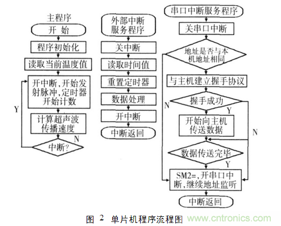 并行超声波测距系统在移动机器人上的应用