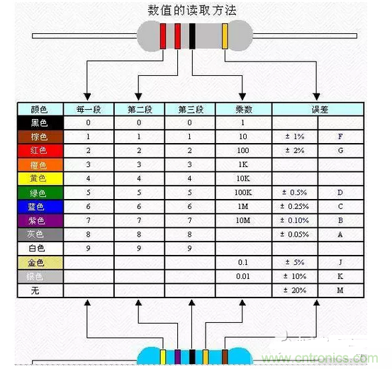 电阻器阻值标示方法