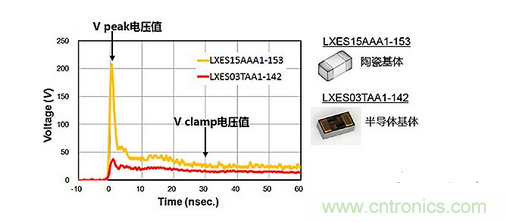 ESD(静电放电·浪涌)保护装置·对策元件的种类