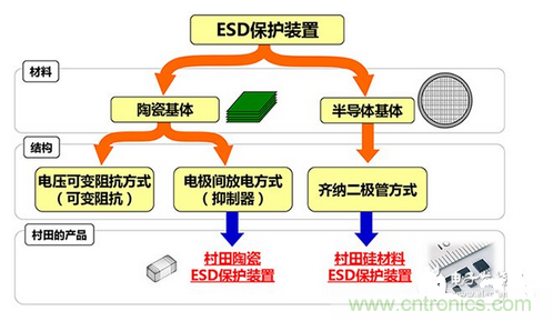 ESD（静电放电·浪涌）保护装置·对策元件的种类